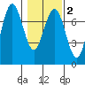 Tatoosh Island tide chart for Sunday, February 2, 2025
