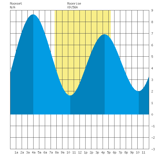 Tatoosh Island tide chart for Monday, February 3, 2025