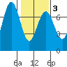 Tatoosh Island tide chart for Monday, February 3, 2025