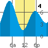 Tatoosh Island tide chart for Tuesday, February 4, 2025