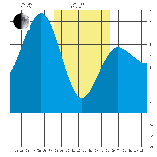 Tatoosh Island tide chart for Wednesday, February 5, 2025