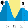 Tatoosh Island tide chart for Wednesday, February 5, 2025