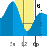 Tatoosh Island tide chart for Thursday, February 6, 2025
