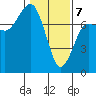 Tatoosh Island tide chart for Friday, February 7, 2025