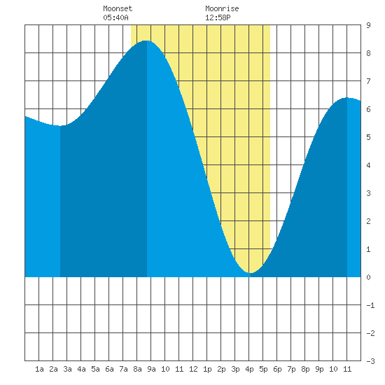 Tatoosh Island tide chart for Saturday, February 8, 2025