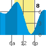 Tatoosh Island tide chart for Saturday, February 8, 2025