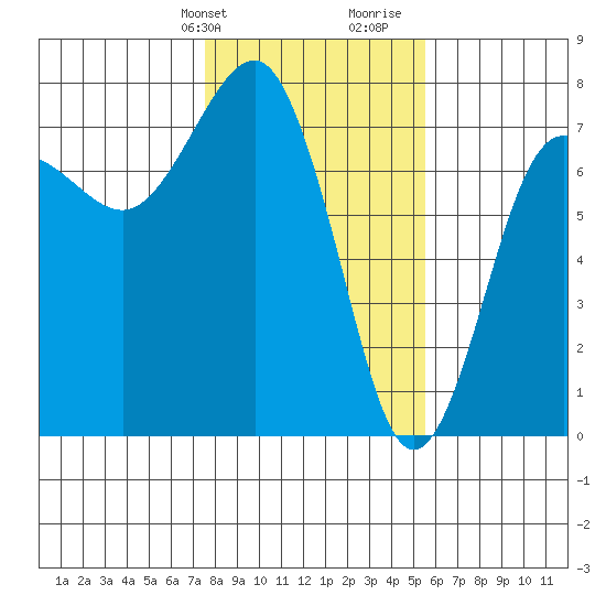 Tatoosh Island tide chart for Sunday, February 9, 2025