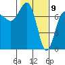 Tatoosh Island tide chart for Sunday, February 9, 2025