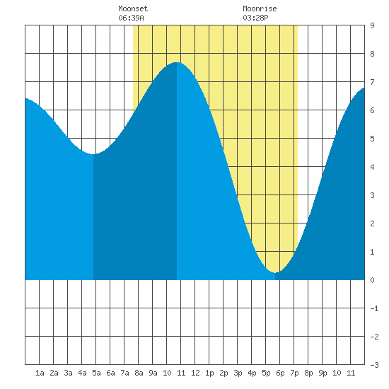 Tatoosh Island tide chart for Monday, March 10, 2025