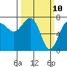 Tatoosh Island tide chart for Monday, March 10, 2025