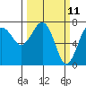 Tatoosh Island tide chart for Tuesday, March 11, 2025