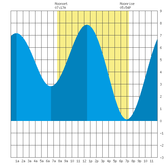 Tatoosh Island tide chart for Wednesday, March 12, 2025