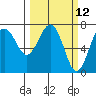 Tatoosh Island tide chart for Wednesday, March 12, 2025
