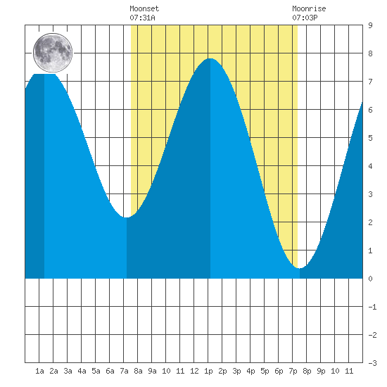 Tatoosh Island tide chart for Thursday, March 13, 2025