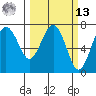 Tatoosh Island tide chart for Thursday, March 13, 2025