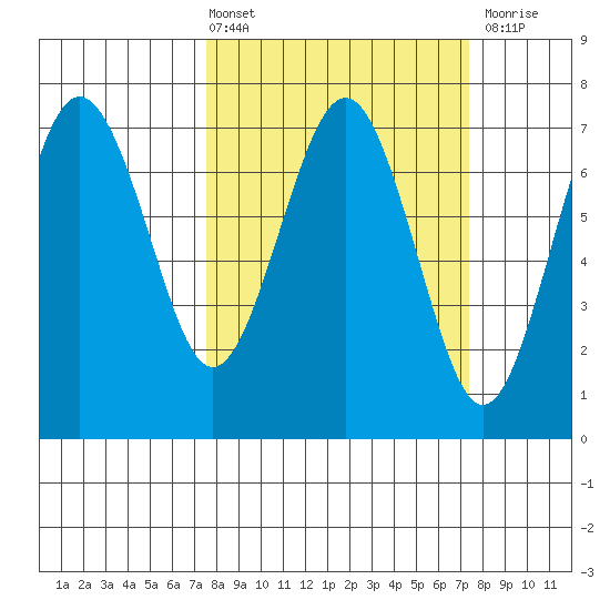 Tatoosh Island tide chart for Friday, March 14, 2025