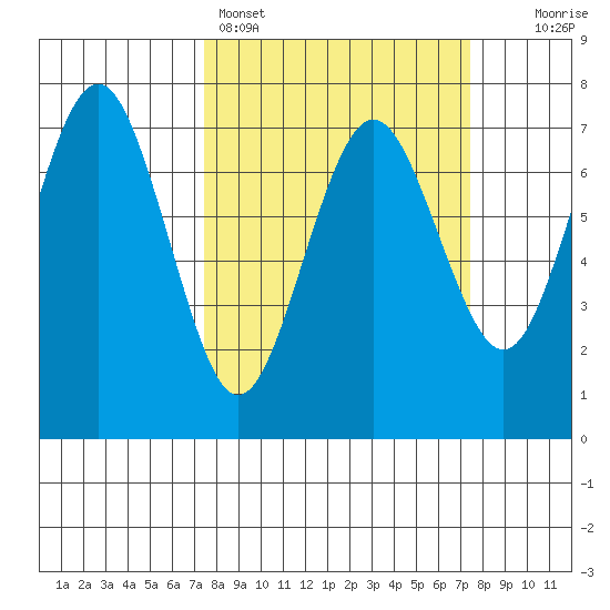 Tatoosh Island tide chart for Sunday, March 16, 2025