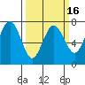 Tatoosh Island tide chart for Sunday, March 16, 2025