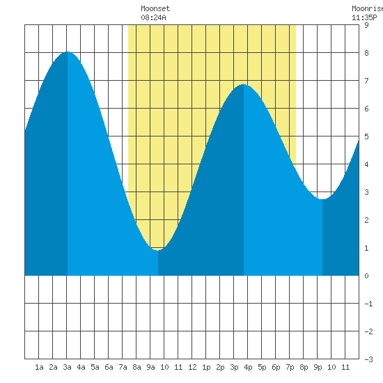 Tatoosh Island tide chart for Monday, March 17, 2025