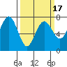 Tatoosh Island tide chart for Monday, March 17, 2025