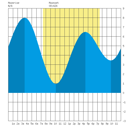 Tatoosh Island tide chart for Tuesday, March 18, 2025