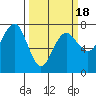 Tatoosh Island tide chart for Tuesday, March 18, 2025