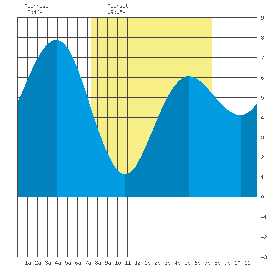 Tatoosh Island tide chart for Wednesday, March 19, 2025