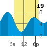 Tatoosh Island tide chart for Wednesday, March 19, 2025