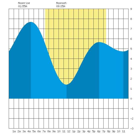 Tatoosh Island tide chart for Thursday, March 20, 2025