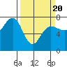 Tatoosh Island tide chart for Thursday, March 20, 2025