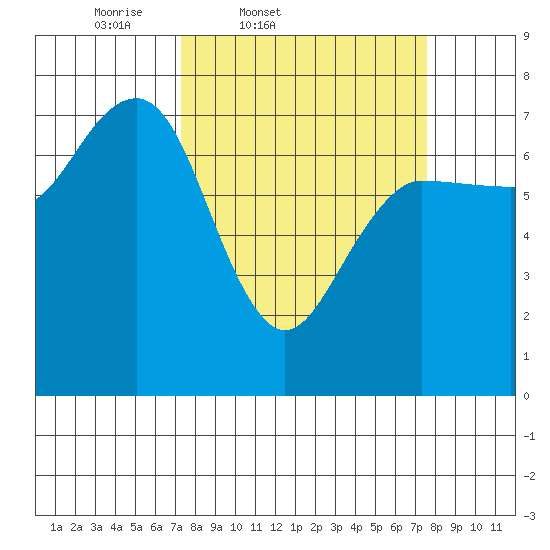 Tatoosh Island tide chart for Friday, March 21, 2025