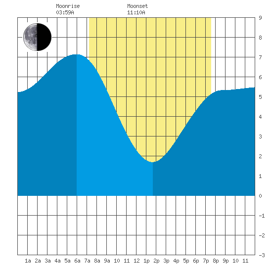 Tatoosh Island tide chart for Saturday, March 22, 2025