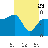 Tatoosh Island tide chart for Sunday, March 23, 2025