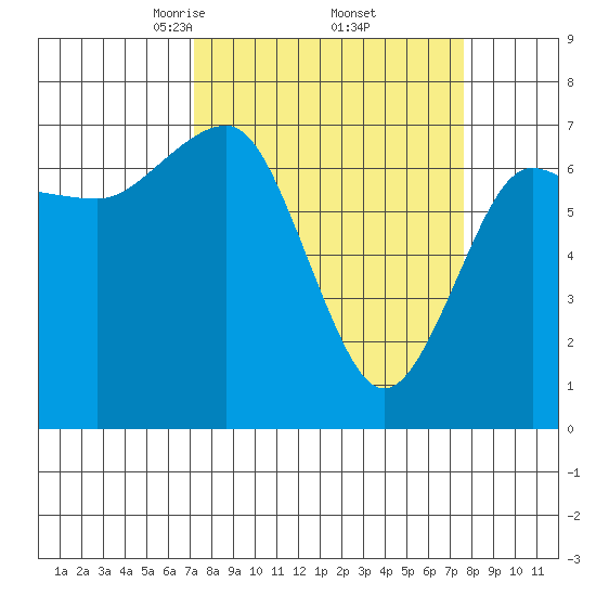Tatoosh Island tide chart for Monday, March 24, 2025