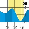 Tatoosh Island tide chart for Tuesday, March 25, 2025
