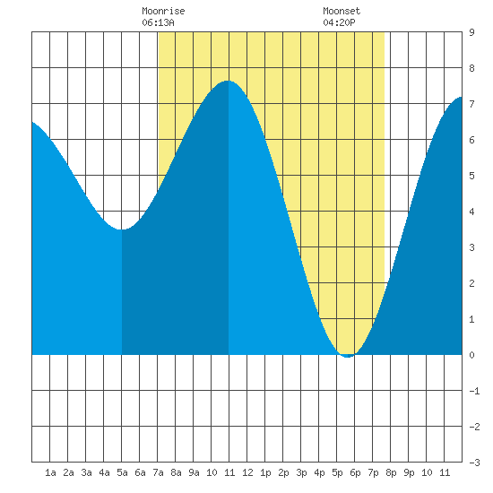 Tatoosh Island tide chart for Wednesday, March 26, 2025