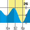 Tatoosh Island tide chart for Wednesday, March 26, 2025