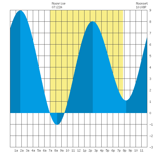 Tatoosh Island tide chart for Sunday, March 30, 2025
