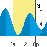 Tatoosh Island tide chart for Monday, March 3, 2025