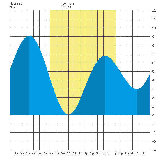 Tatoosh Island tide chart for Tuesday, March 4, 2025