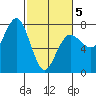 Tatoosh Island tide chart for Wednesday, March 5, 2025