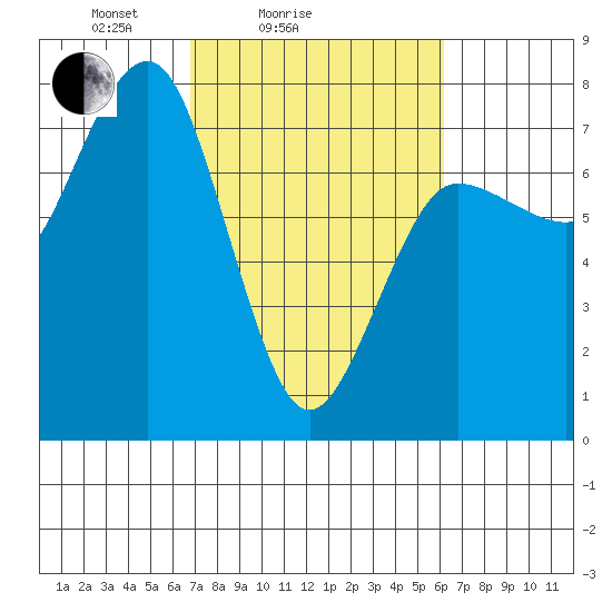 Tatoosh Island tide chart for Thursday, March 6, 2025