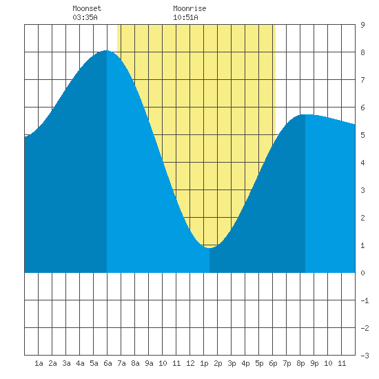 Tatoosh Island tide chart for Friday, March 7, 2025