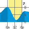 Tatoosh Island tide chart for Friday, March 7, 2025