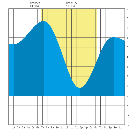 Tatoosh Island tide chart for Saturday, March 8, 2025
