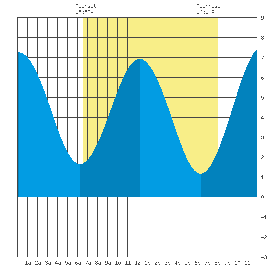 Tatoosh Island tide chart for Thursday, April 10, 2025