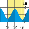 Tatoosh Island tide chart for Thursday, April 10, 2025