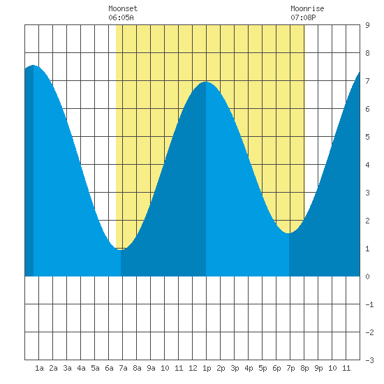 Tatoosh Island tide chart for Friday, April 11, 2025