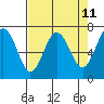 Tatoosh Island tide chart for Friday, April 11, 2025