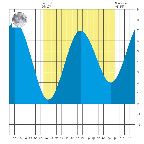Tatoosh Island tide chart for Saturday, April 12, 2025
